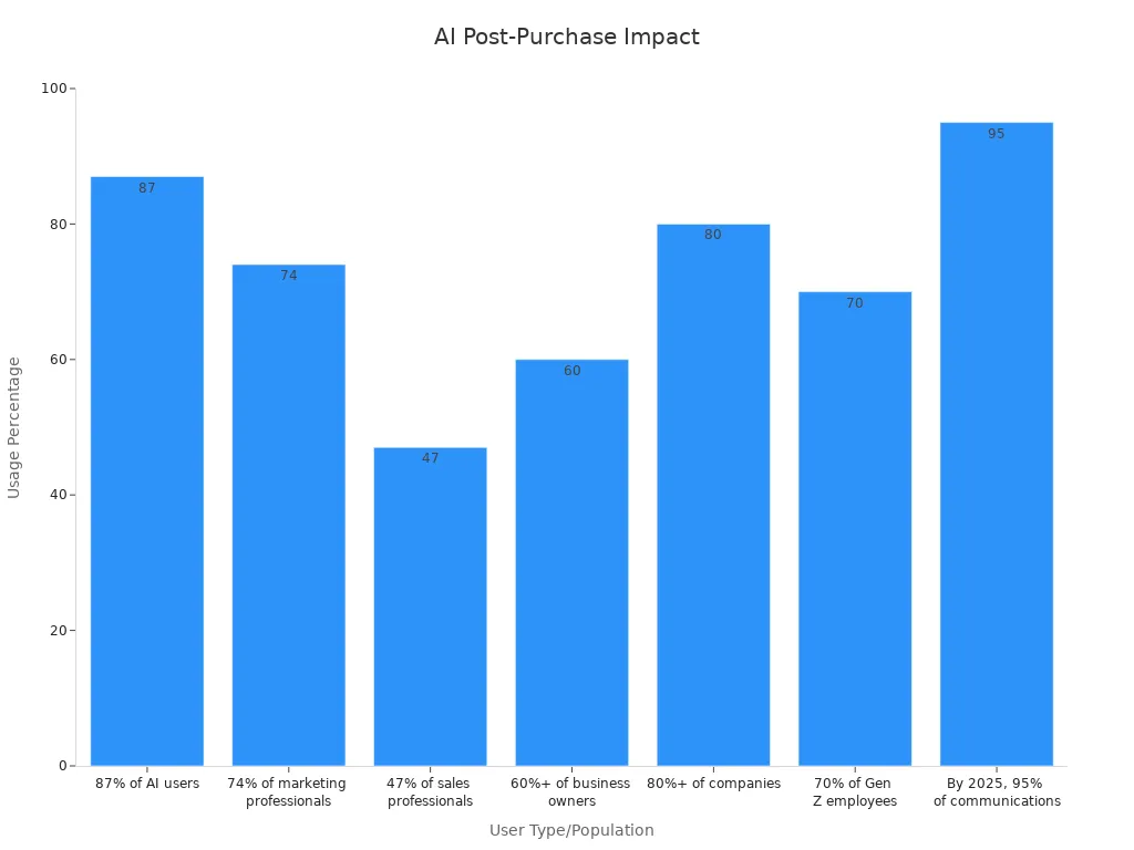 Bar chart showing AI usage percentages across various groups
