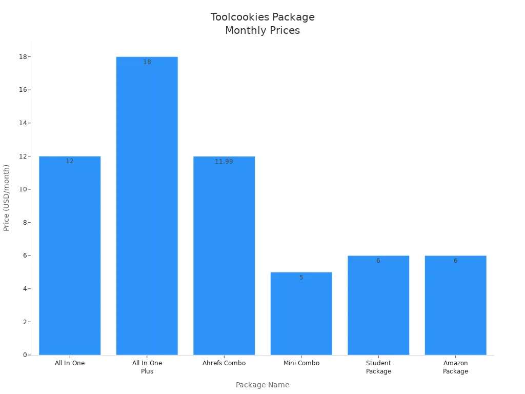 Bar chart comparing monthly prices of Toolcookies packages