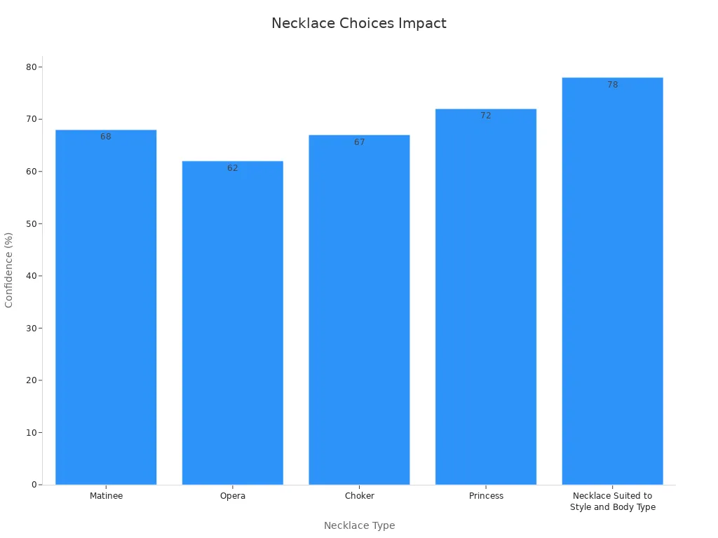 Bar chart showing percentages of women feeling more confident with different necklace lengths