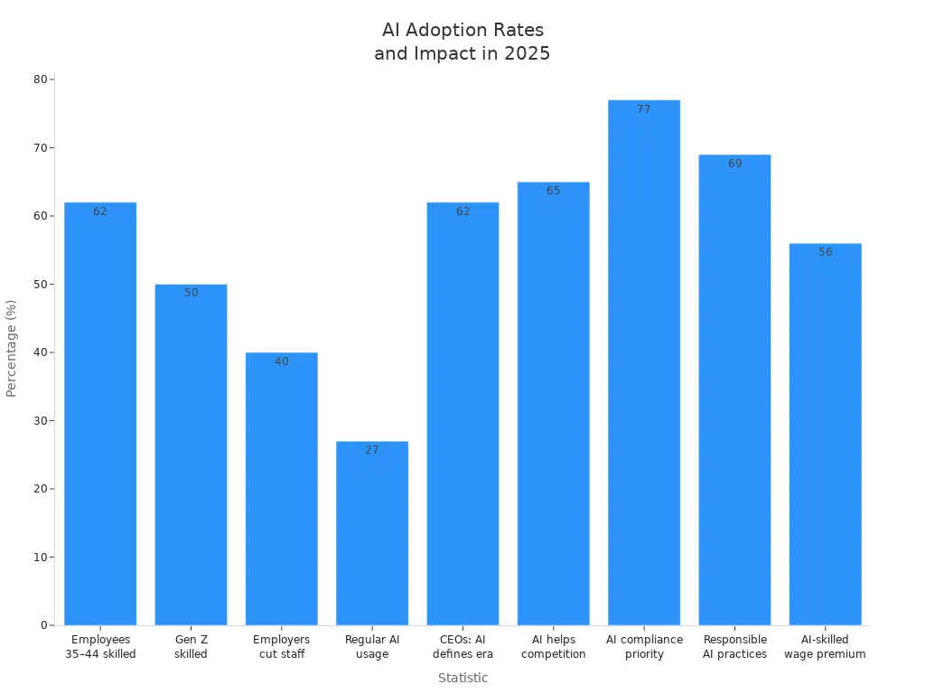 Bar chart comparing AI adoption and impact statistics across organizations in 2025