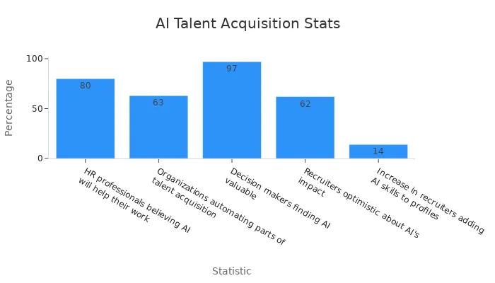 Bar chart showing benefits of AI in talent acquisition