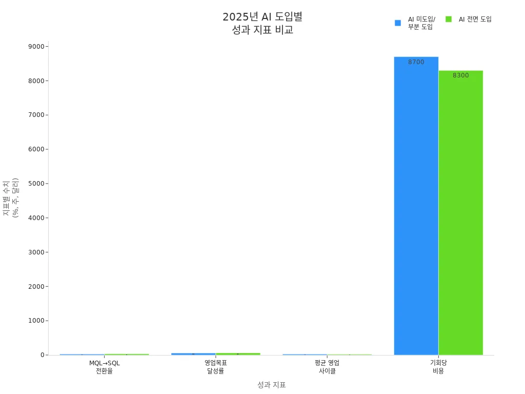 2025년 AI 도입 전후 기업의 주요 성과 지표 비교 막대 차트