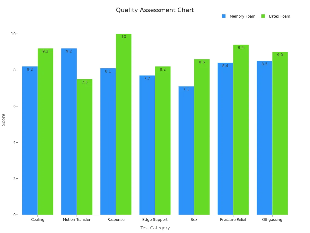 A bar chart comparing memory foam and latex foam on quality metrics.