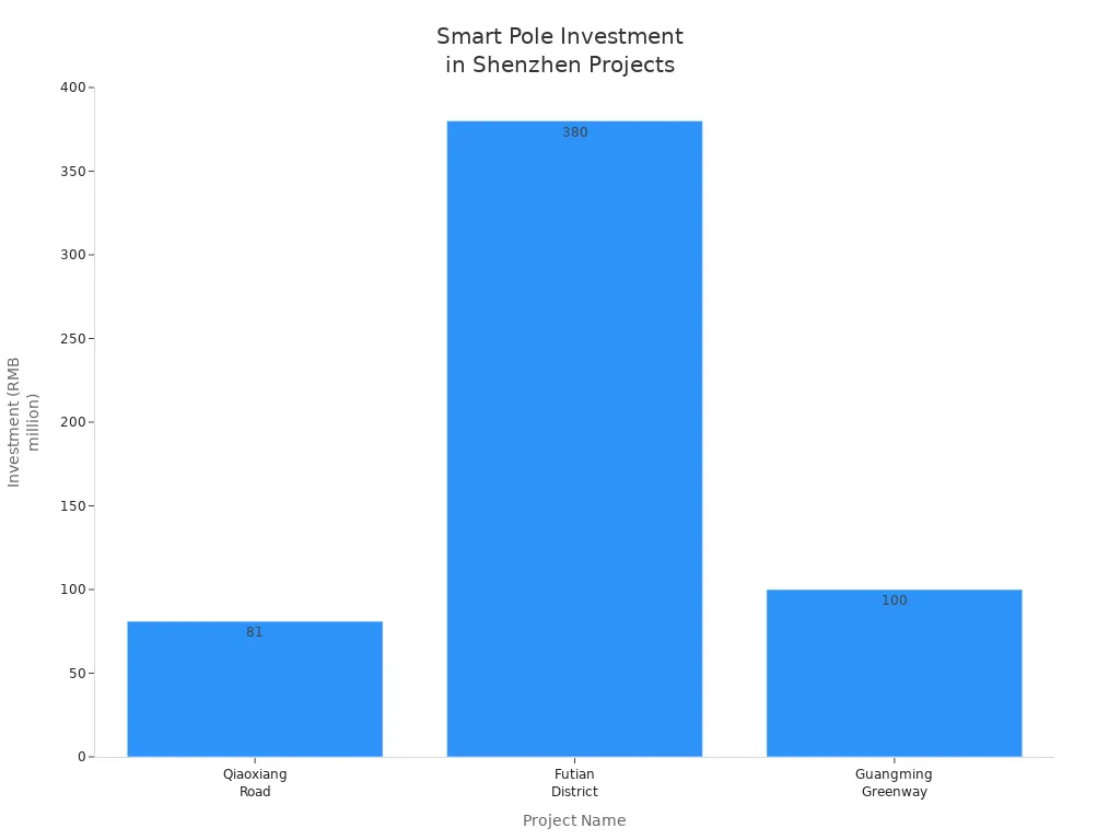 Bar chart showing smart pole investment amounts for three Shenzhen smart city projects