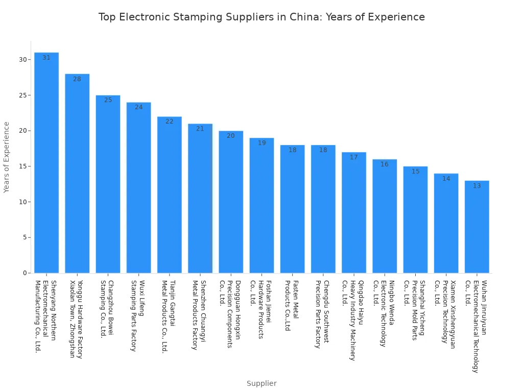 Bar chart displaying years of experience for top electronic stamping suppliers in China, sorted from highest to lowest.