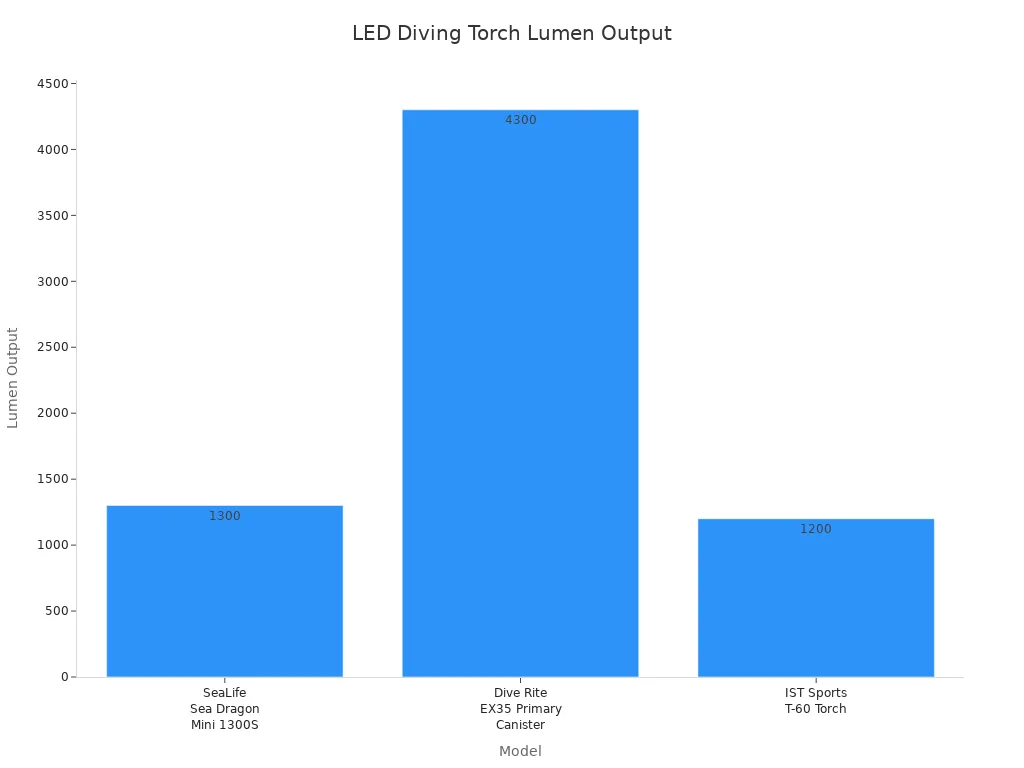 Bar chart comparing lumen output of three LED diving torch models