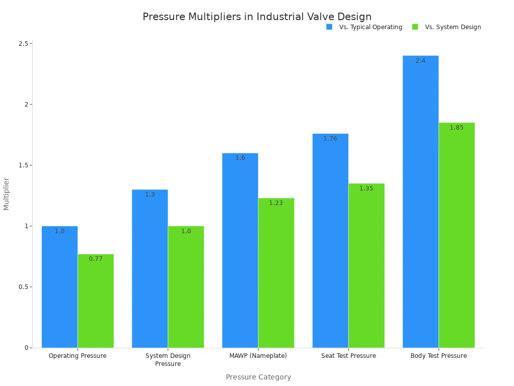 Bar chart displaying the pressure multipliers relative to typical operating and system design pressures for various industrial valve design categories.