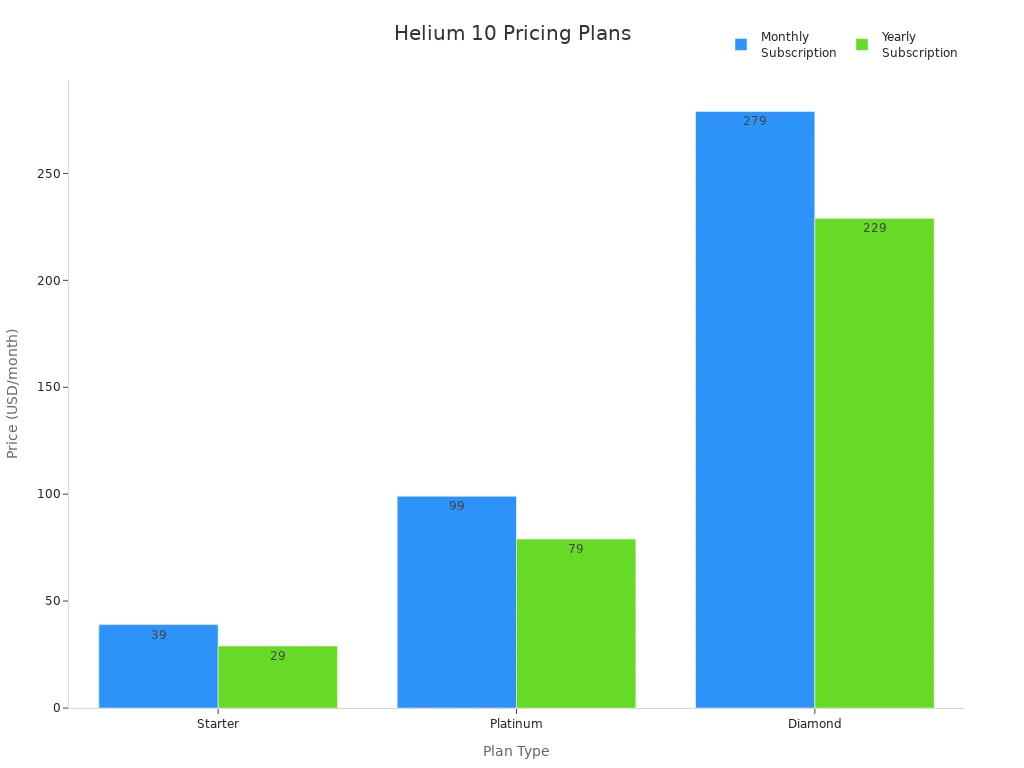 Bar chart comparing Helium 10 monthly and yearly subscription prices for Starter, Platinum, and Diamond plans