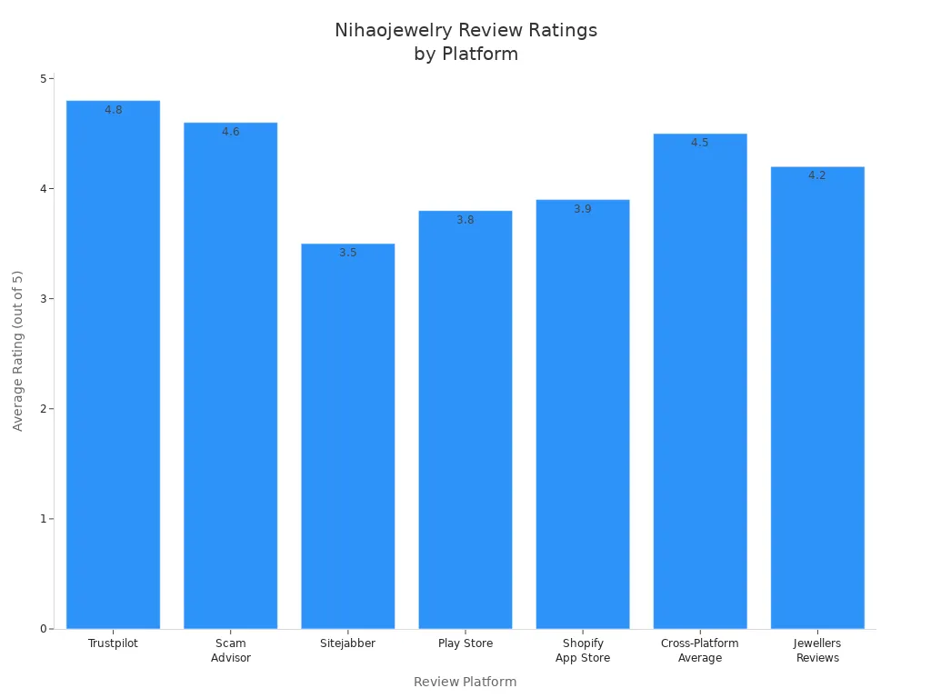Bar chart comparing Nihaojewelry'
                style=