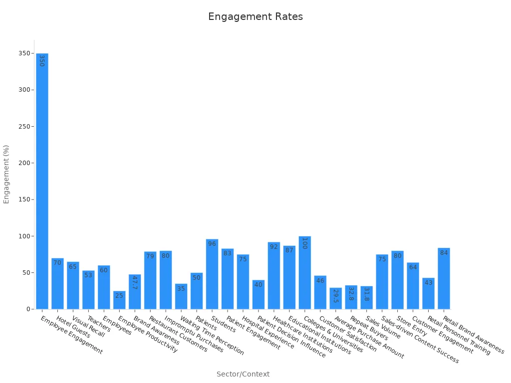 Bar chart showing digital signage engagement rates across sectors