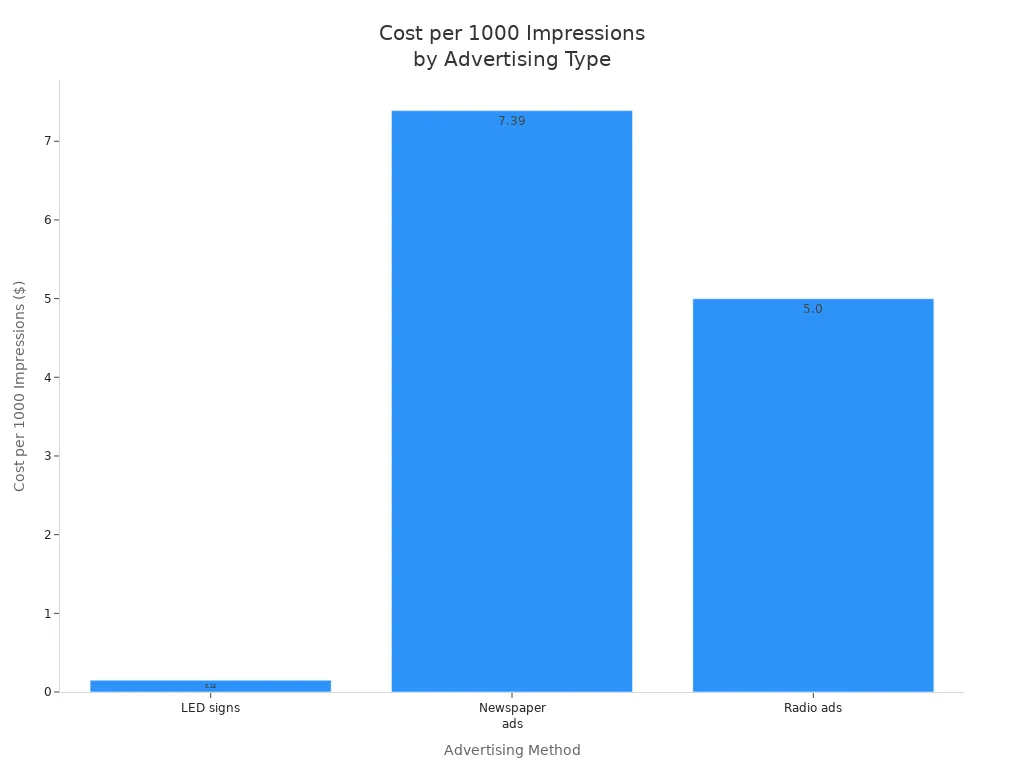 Bar chart comparing cost per 1000 impressions for LED signs, newspaper ads, and radio ads