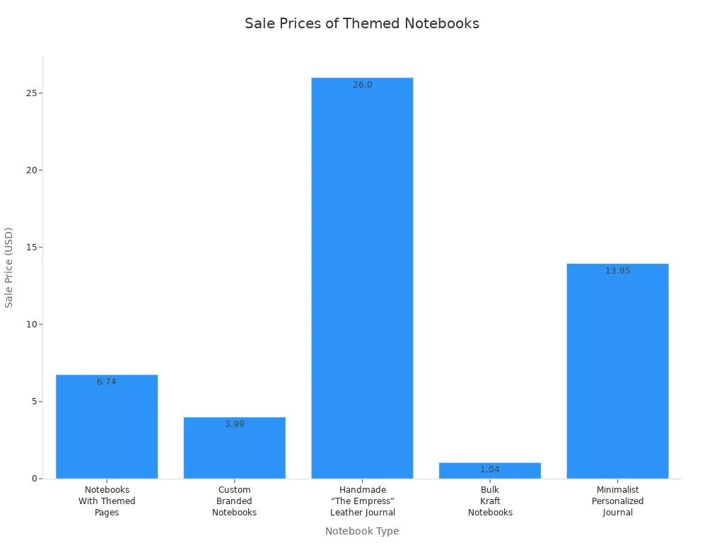 Bar chart comparing sale prices of five themed notebooks