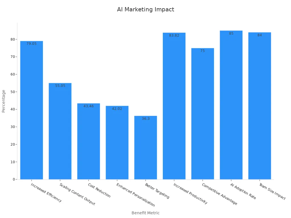 Bar chart showing percentages of AI marketing benefits