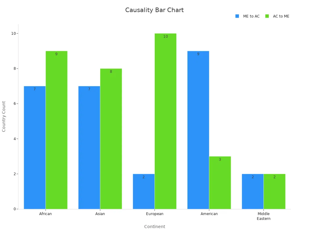 A bar chart comparing countries with ME to AC and AC to ME causality across continents.