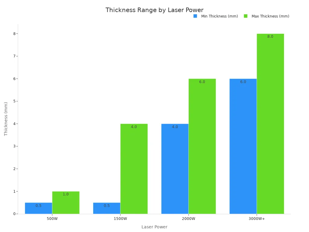 A grouped bar chart comparing minimum and maximum thickness for each laser power level