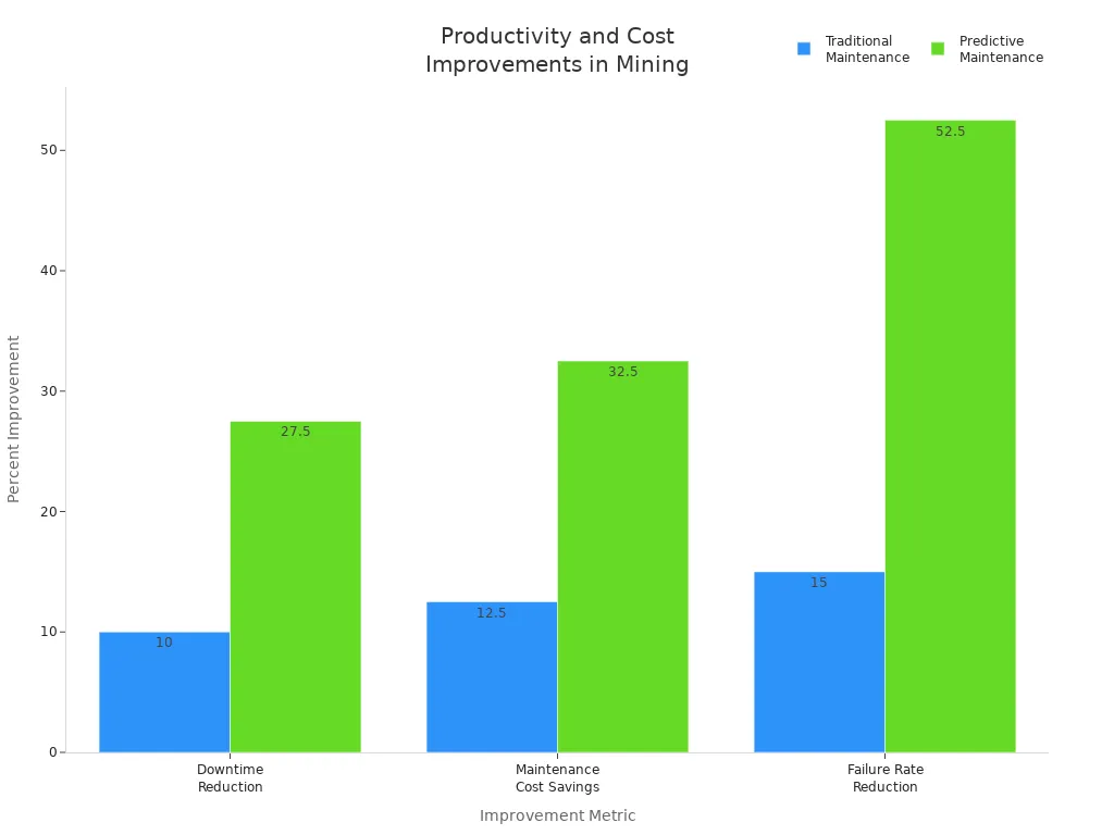 Bar chart comparing downtime, cost savings, and failure rate reductions for traditional and predictive maintenance in mining.