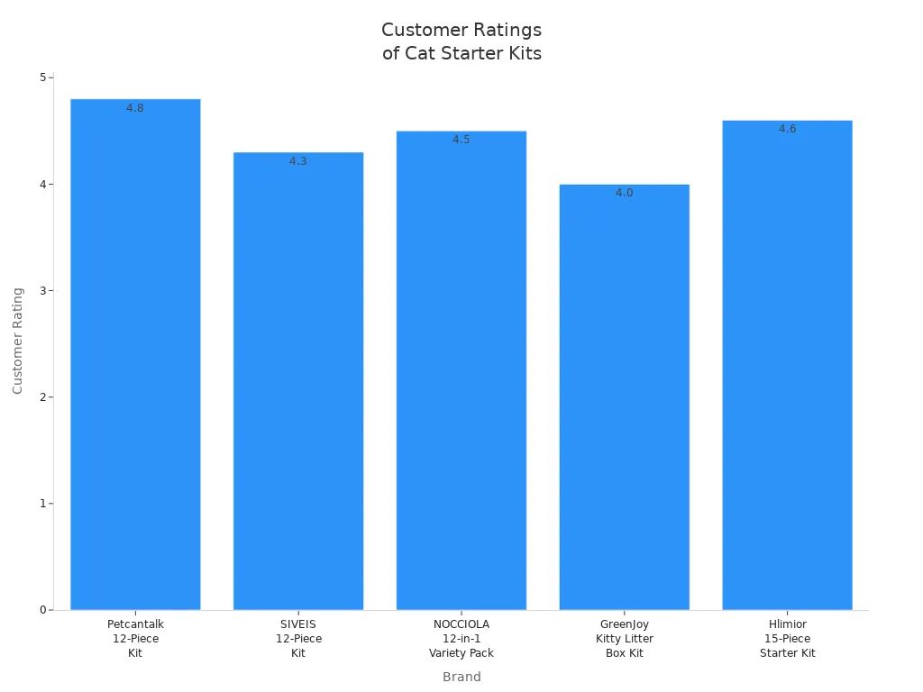 Bar chart comparing customer satisfaction ratings of five cat starter kit brands