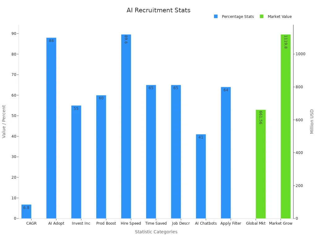 Bar chart showing AI recruitment market value and percentage statistics