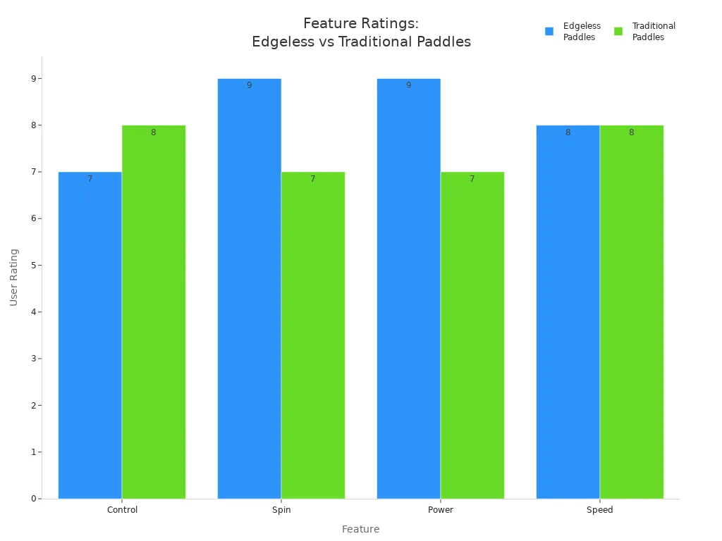 Grouped bar chart comparing control, spin, power, and speed ratings for edgeless and traditional paddles