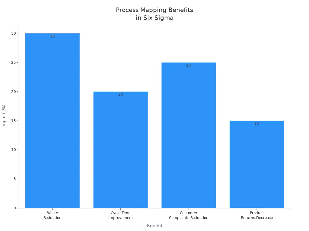 Bar chart showing quantified impacts of process mapping in Six Sigma projects