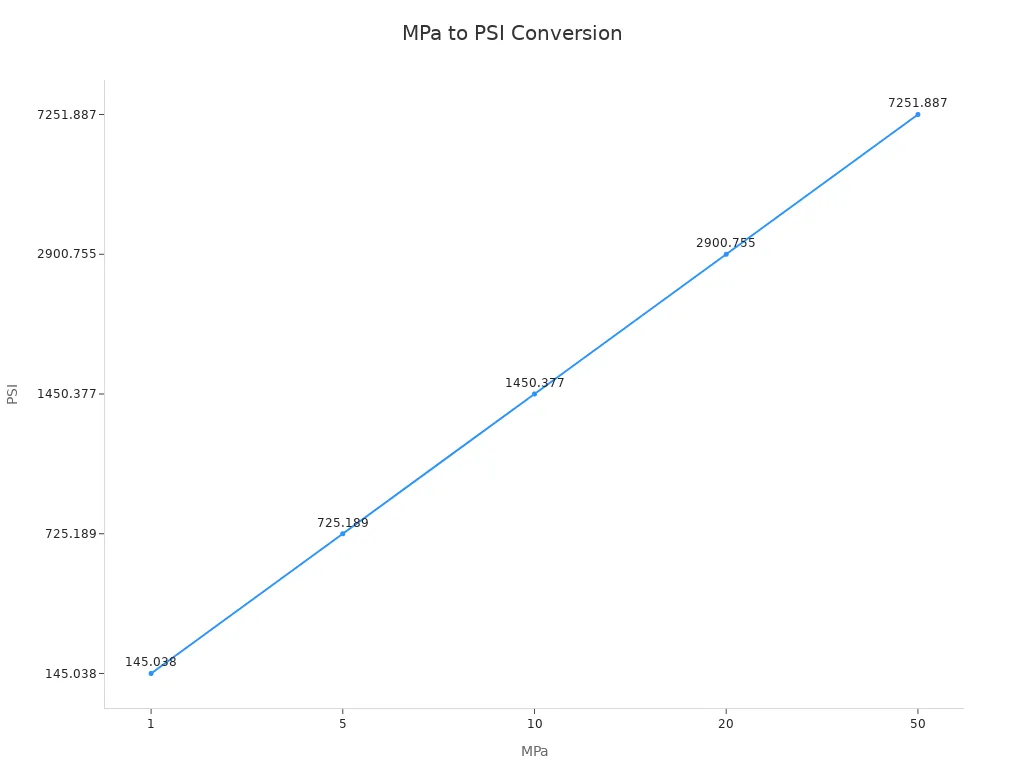 Line chart showing conversion from MPa to PSI