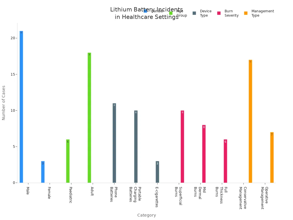 Bar charts showing lithium battery incident statistics by gender, age group, device type, burn severity, and management type in healthcare settings.