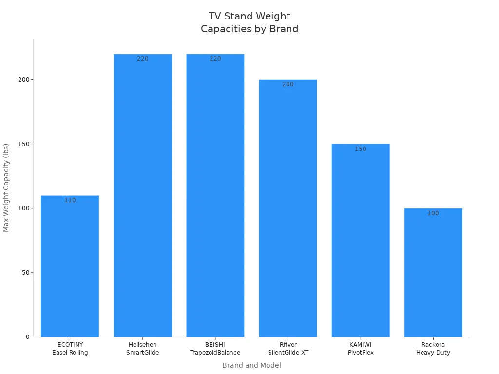 Bar chart comparing max weight capacities of TV floor stands with wheels across six brands and models.