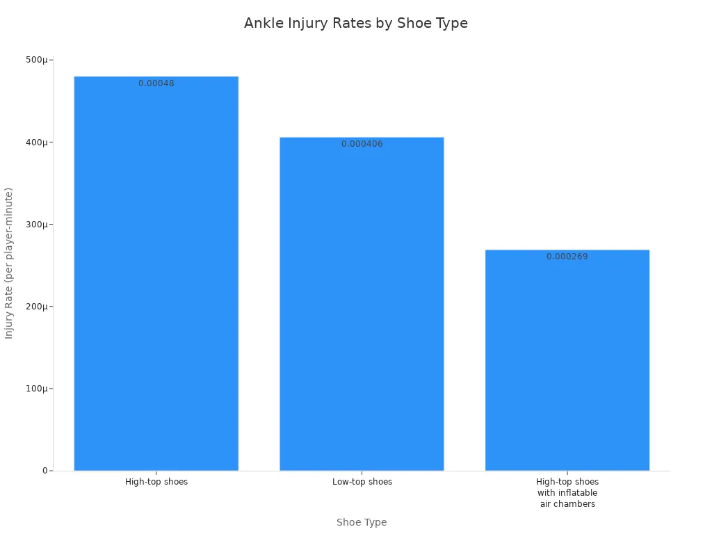 Bar chart comparing ankle injury rates for high-top, low-top, and high-top with inflatable air chambers basketball shoes.