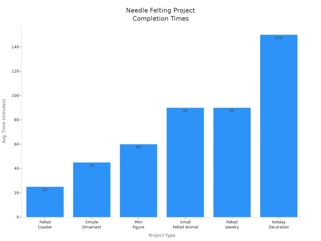 Bar chart showing average time to complete beginner needle felting projects