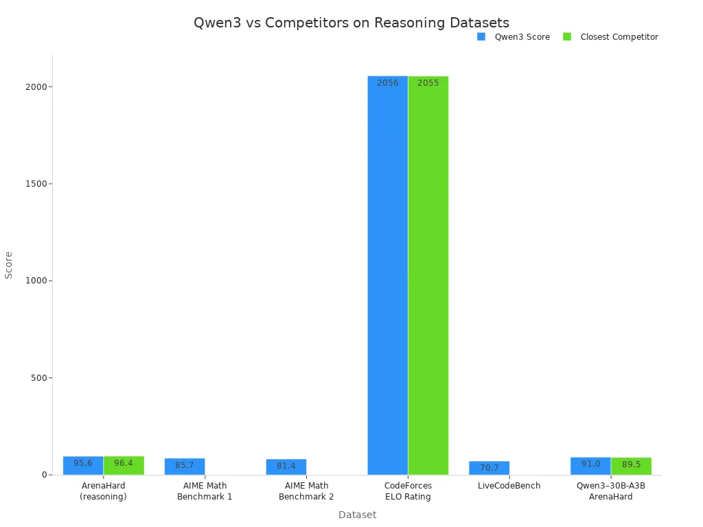 Bar chart comparing Qwen3 and competitor scores across reasoning and problem-solving datasets