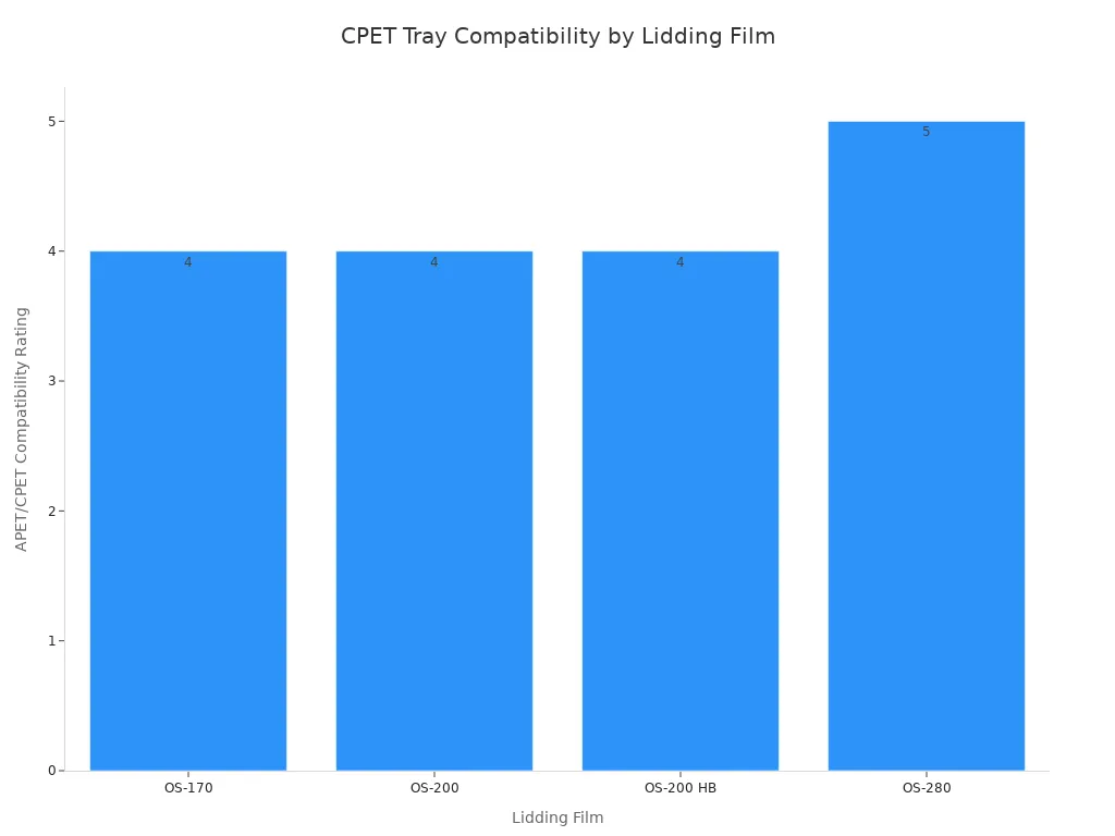Bar chart comparing lidding film compatibility across four tray materials.