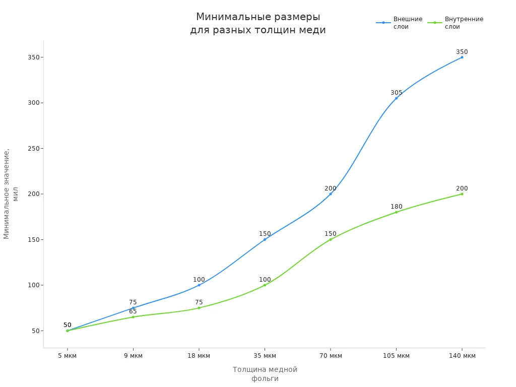 График зависимости минимальных размеров внешних и внутренних слоёв от толщины медной фольги График зависимости минимальных размеров внешних и внутренних слоёв от толщины медной фольги