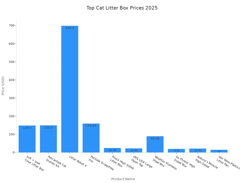 Bar chart comparing prices of top cat litter boxes with scoop in 2025