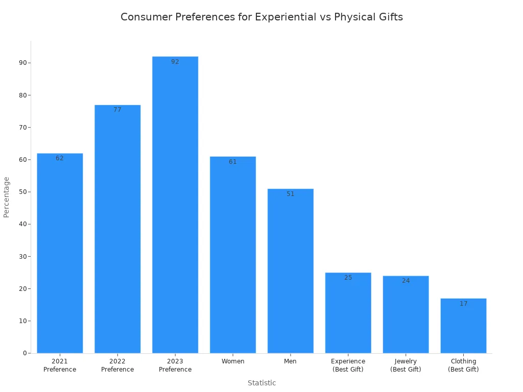 Bar chart displaying various statistics on gift preferences, highlighting the shift toward experiences over physical items.