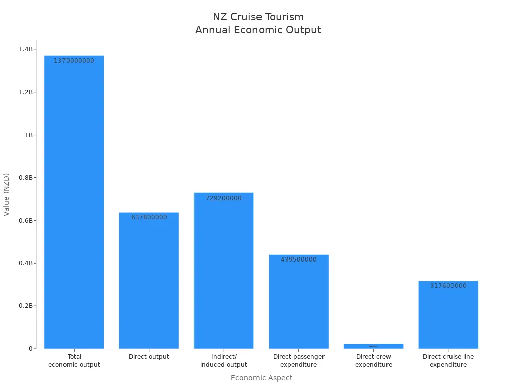 Bar chart showing annual NZ cruise tourism revenue by economic aspect