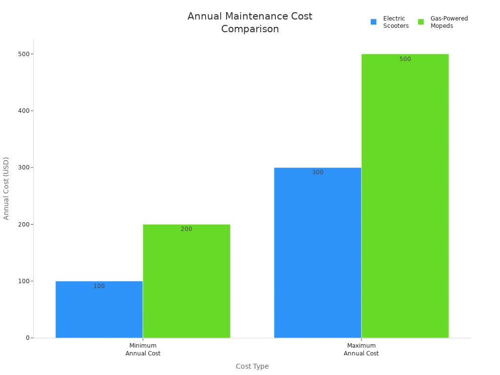 Bar chart comparing annual maintenance costs of electric scooters and gas-powered mopeds