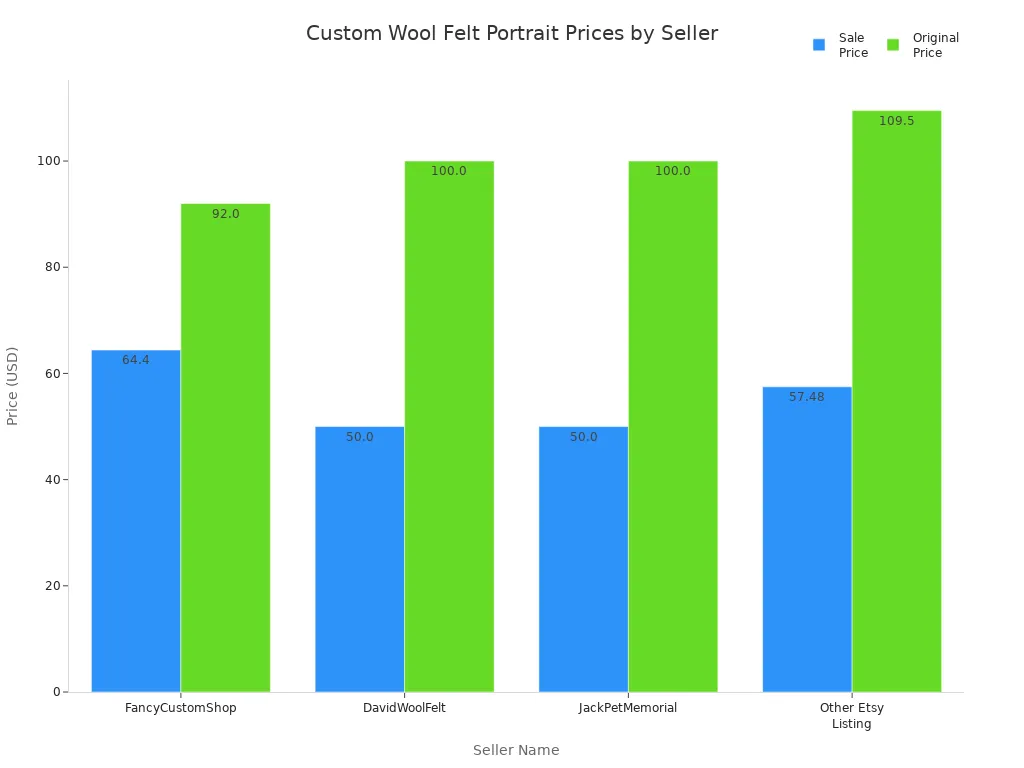 Bar chart comparing sale and original prices for custom wool felt portraits by major Etsy sellers