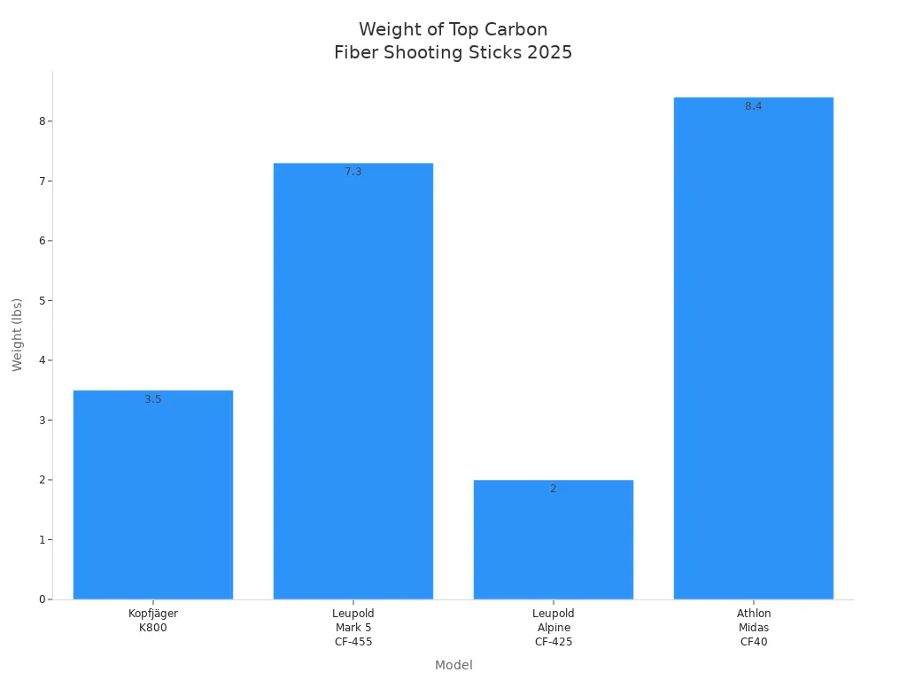 Bar chart comparing the weight of four top carbon fiber 4-legged shooting sticks for hunting in 2025.