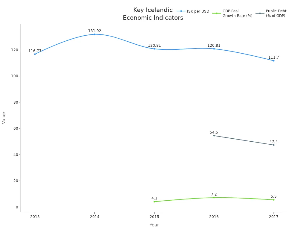 Line chart showing ISK per USD, GDP growth rate, and public debt trends in Iceland from 2013 to 2017