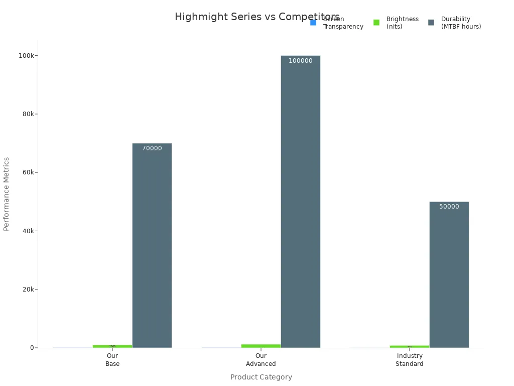 Grouped bar chart comparing transparency, brightness, and durability of Highmight Flagship Series and competitors