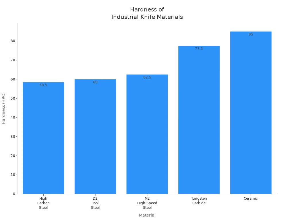 Bar chart comparing the hardness of high carbon steel, D2 tool steel, M2 HSS, tungsten carbide, and ceramic industrial knives
