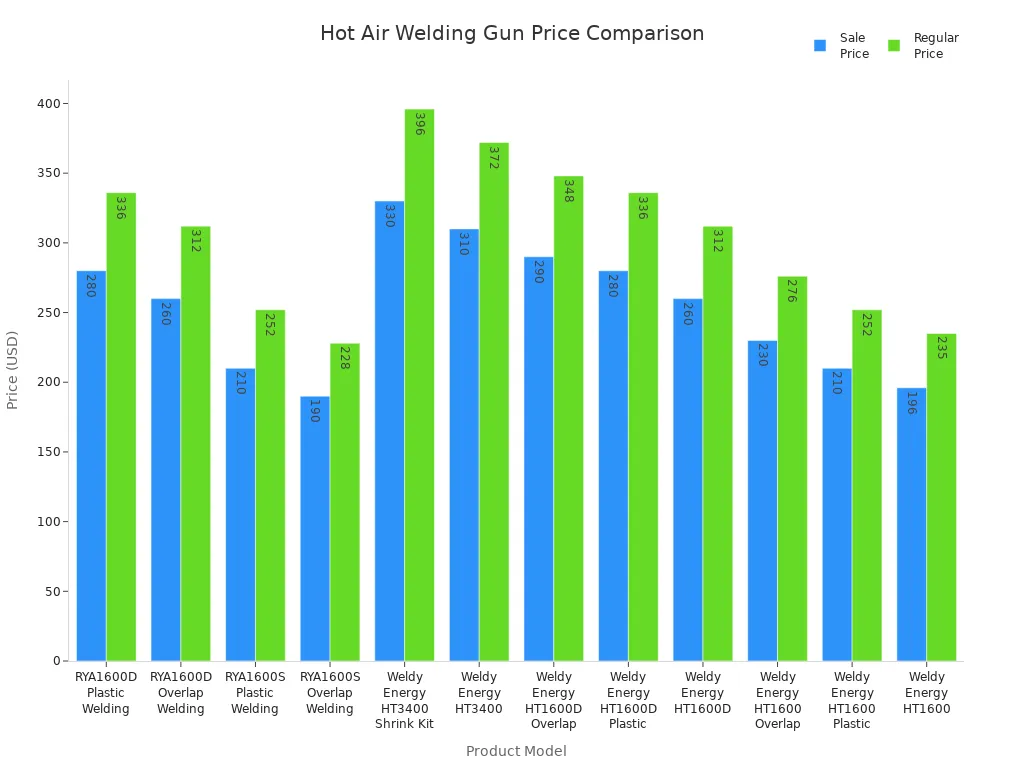 O gráfico de barras comparando a venda e os preços regulares de vários modelos de armas de solda a ar quente.