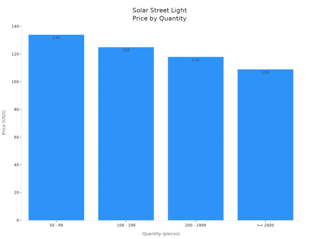 Bar chart showing unit price of solar street lights by quantity range in 2024