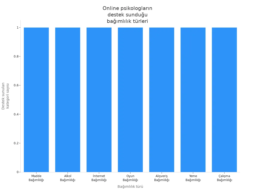 Online psikologların destek sunduğu bağımlılık türlerini gösteren sütun grafik