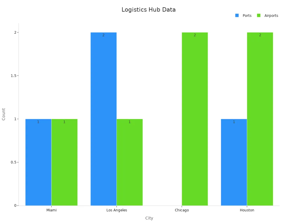 Bar chart showing counts of ports and airports for key logistics cities