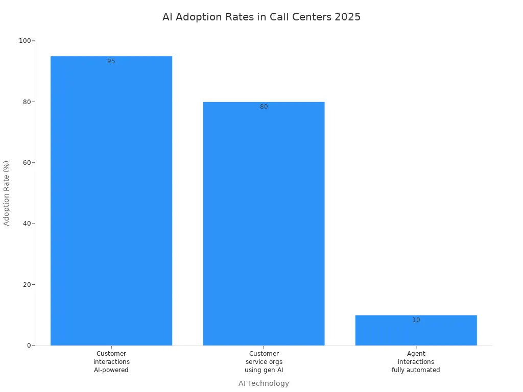 Bar chart showing adoption rates of AI technologies in automated call centers by 2025
