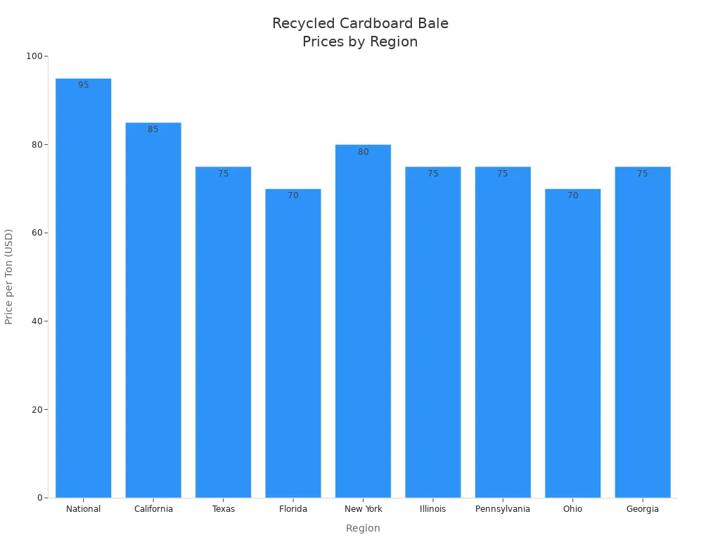 Bar chart comparing recycled cardboard bale prices per ton across US regions