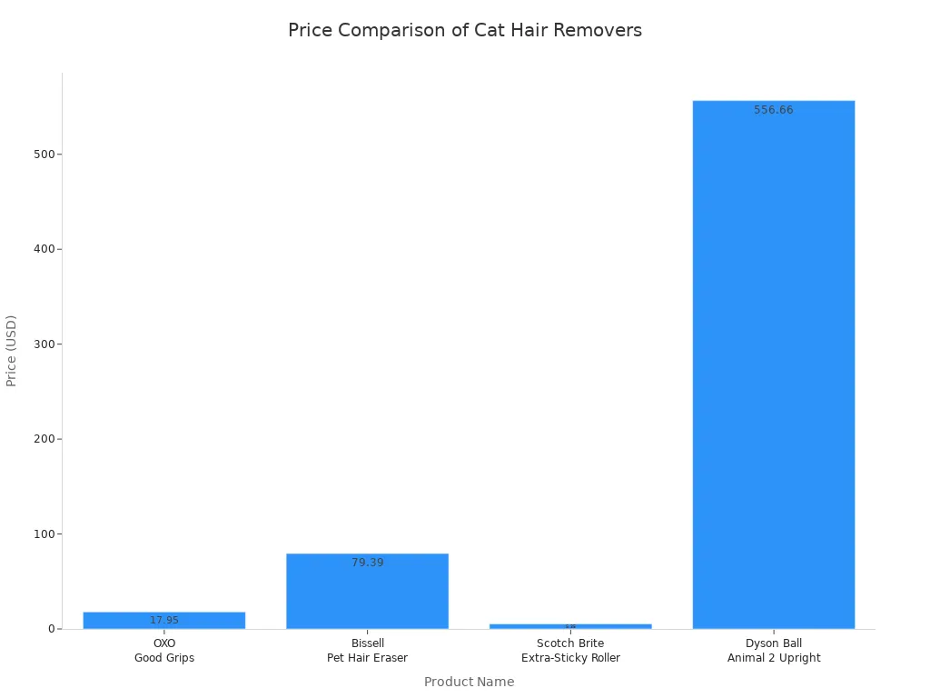 Bar chart comparing prices of top cat hair removers for beds