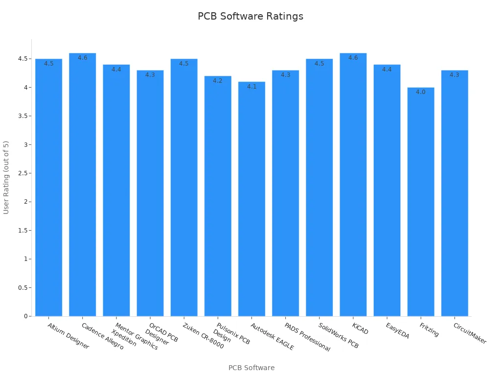 Bar chart showing user ratings for various PCB design software