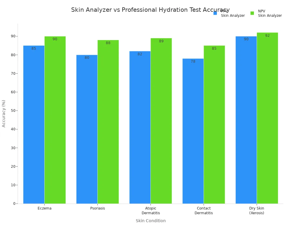Grouped bar chart comparing PPV and NPV accuracy of Skin Analyzers for five skin conditions